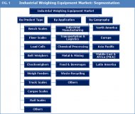 Industrial Weighing Equipment Market